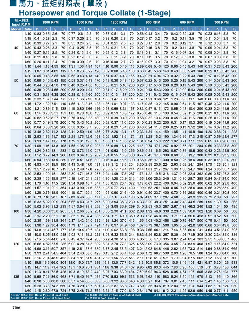 利茗蝸輪減速機(jī)扭力表