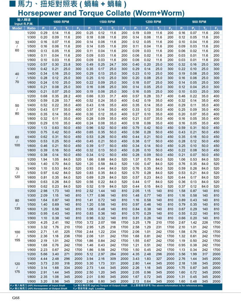 利茗蝸輪減速機(jī)扭力表