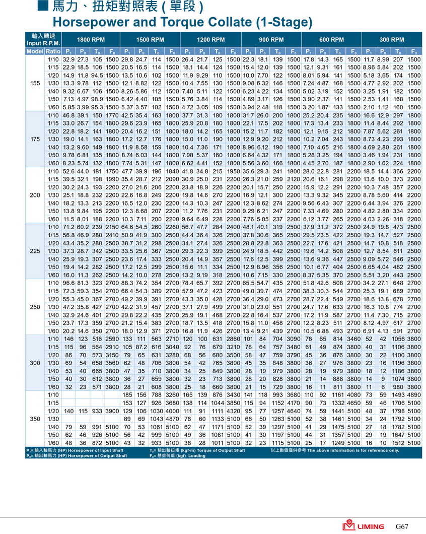 利茗蝸輪減速機(jī)扭矩表