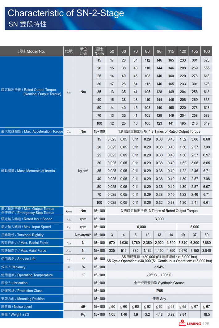 利銘行星減速機SN