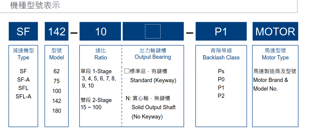 利明減速機(jī)型號怎么看FV系列