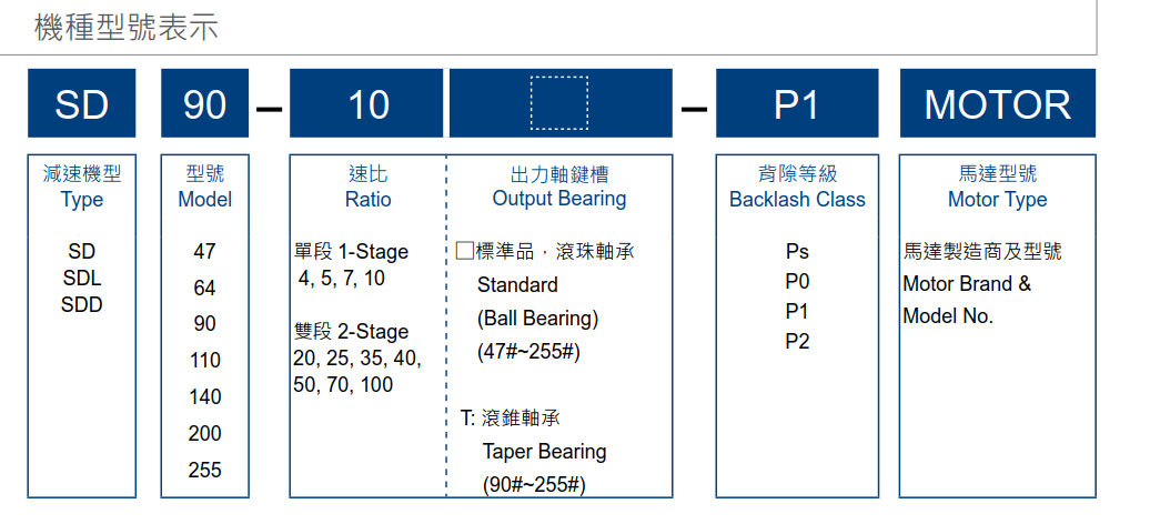 利明減速機(jī)型號怎么看SD系列